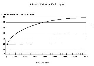 alternator output graph